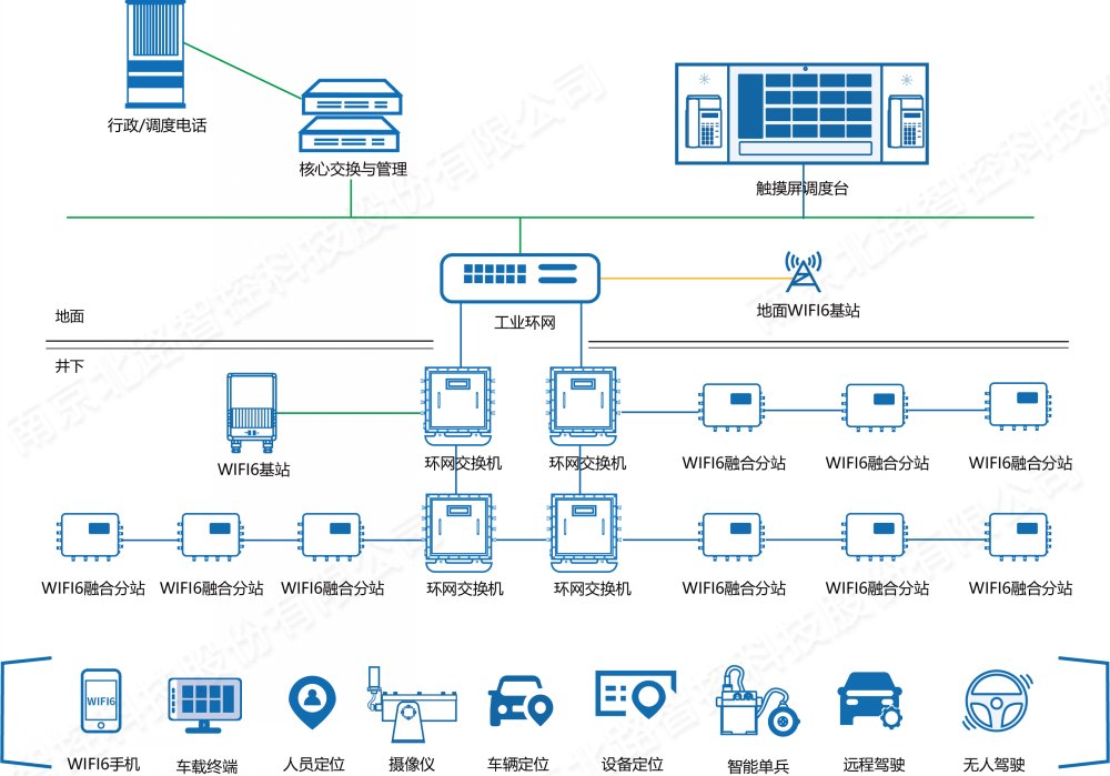 礦用WIFI6融合通信系統(tǒng)